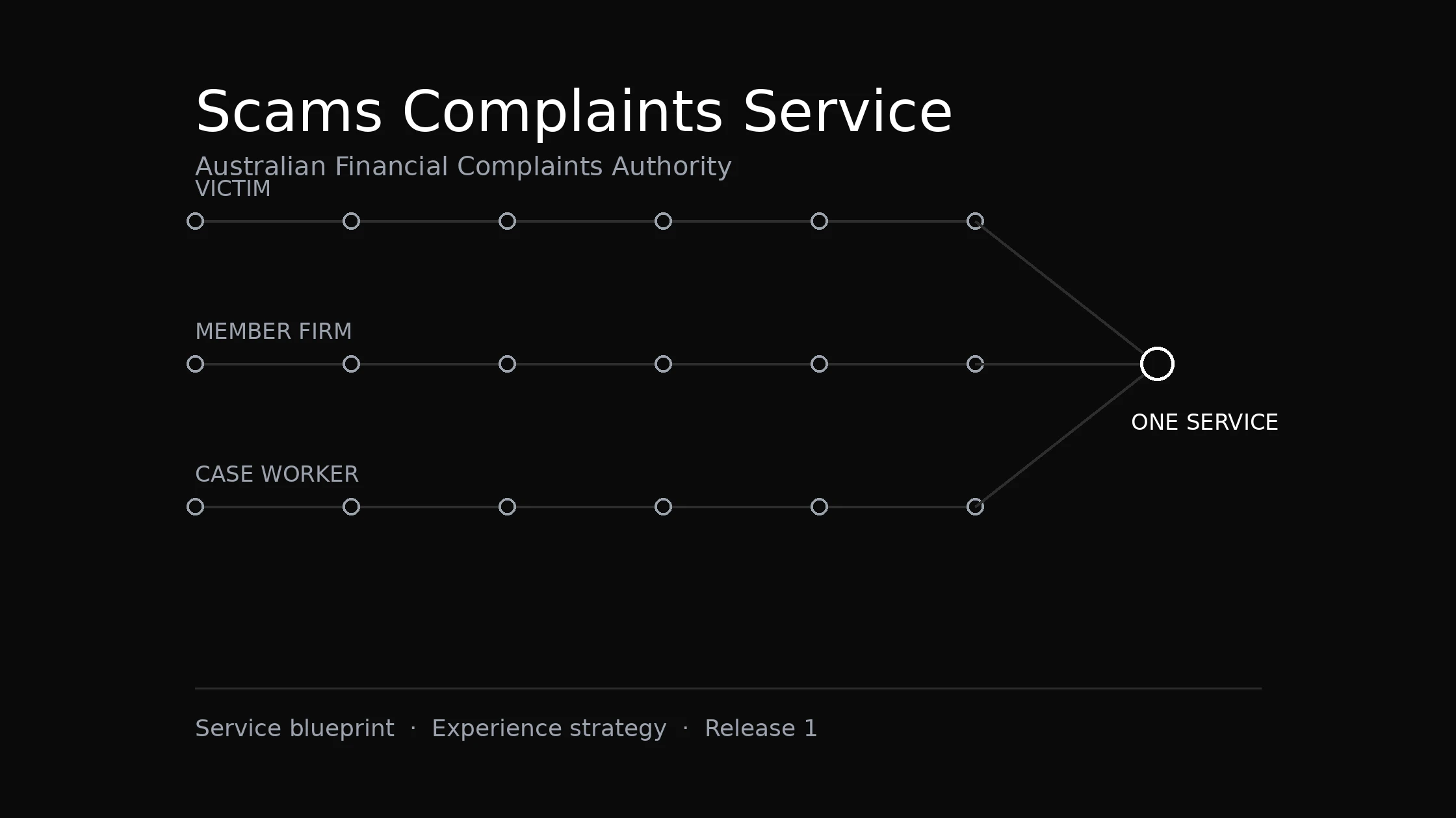 Scams Complaints Service